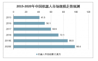 2020年中國(guó)工業(yè)機(jī)器人市場(chǎng)規(guī)模、產(chǎn)量及行業(yè)發(fā)展趨勢(shì)分析預(yù)測(cè)